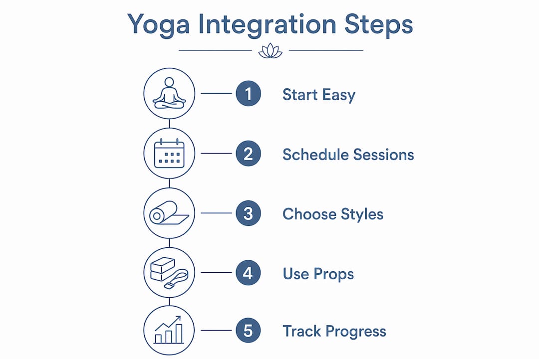 Infographic illustrating yoga integration steps