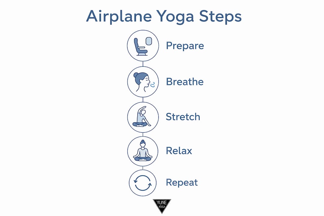 Infographic illustrating steps of airplane yoga practice